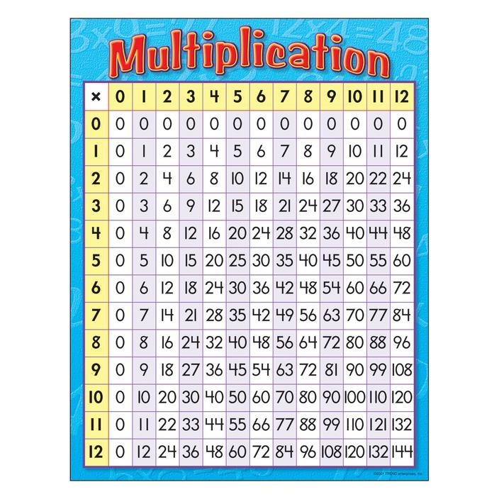 LEARNING CHART: MULTIPLICATION TABLE 17"X22"