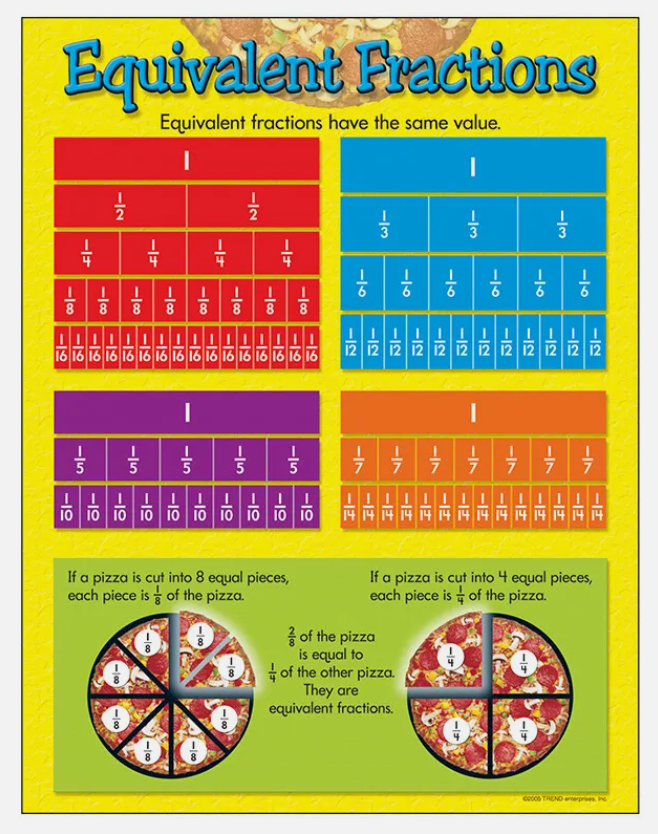 POSTER EQUIVELANT FRACTIONS 17"X22"