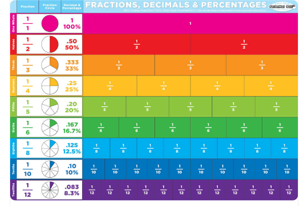 POLY CHART FRACTIONS DECIMALS AND PERCENTS 12"X17.25"