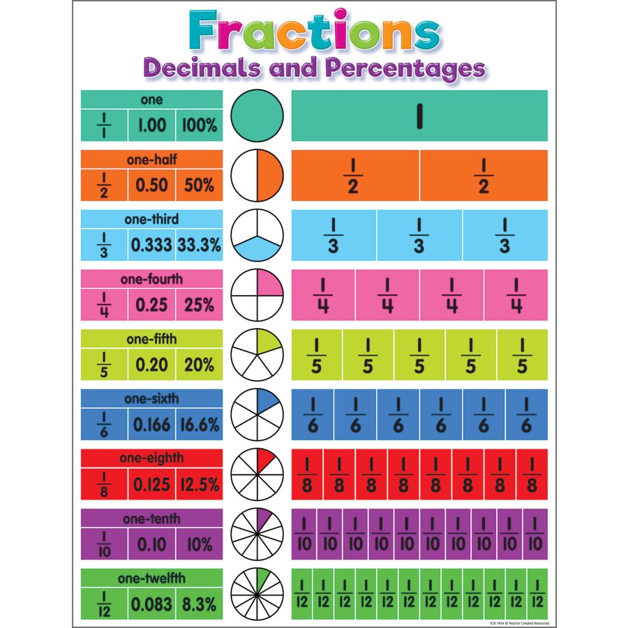 CHARTLET: FRACTIONS DECIMALS AND PERCENTS - 17"X22"