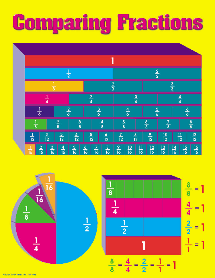 CHARTLET: COMPARING FRACTIONS 17"X22"