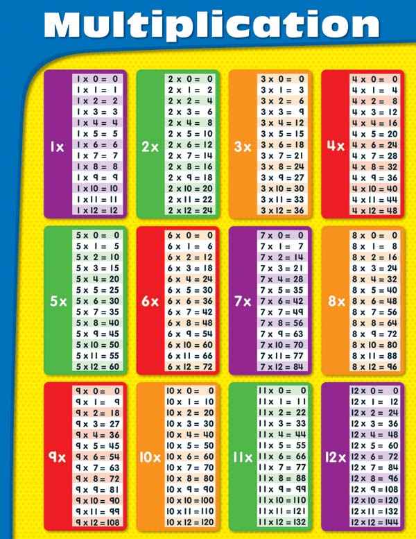 CHARTLET: MULTIPLICATION 17"X22"